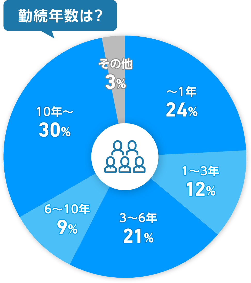 勤続年数は？