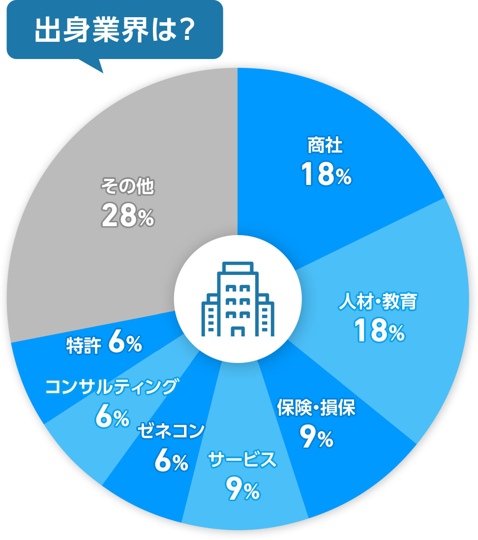 出身業界は？