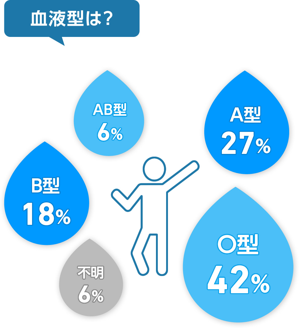 血液型は？