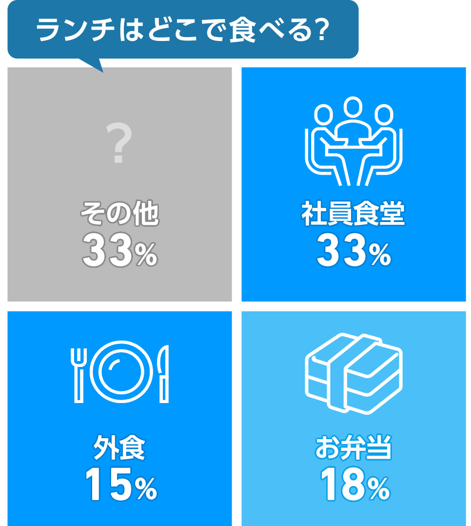 ランチはどこで食べる？