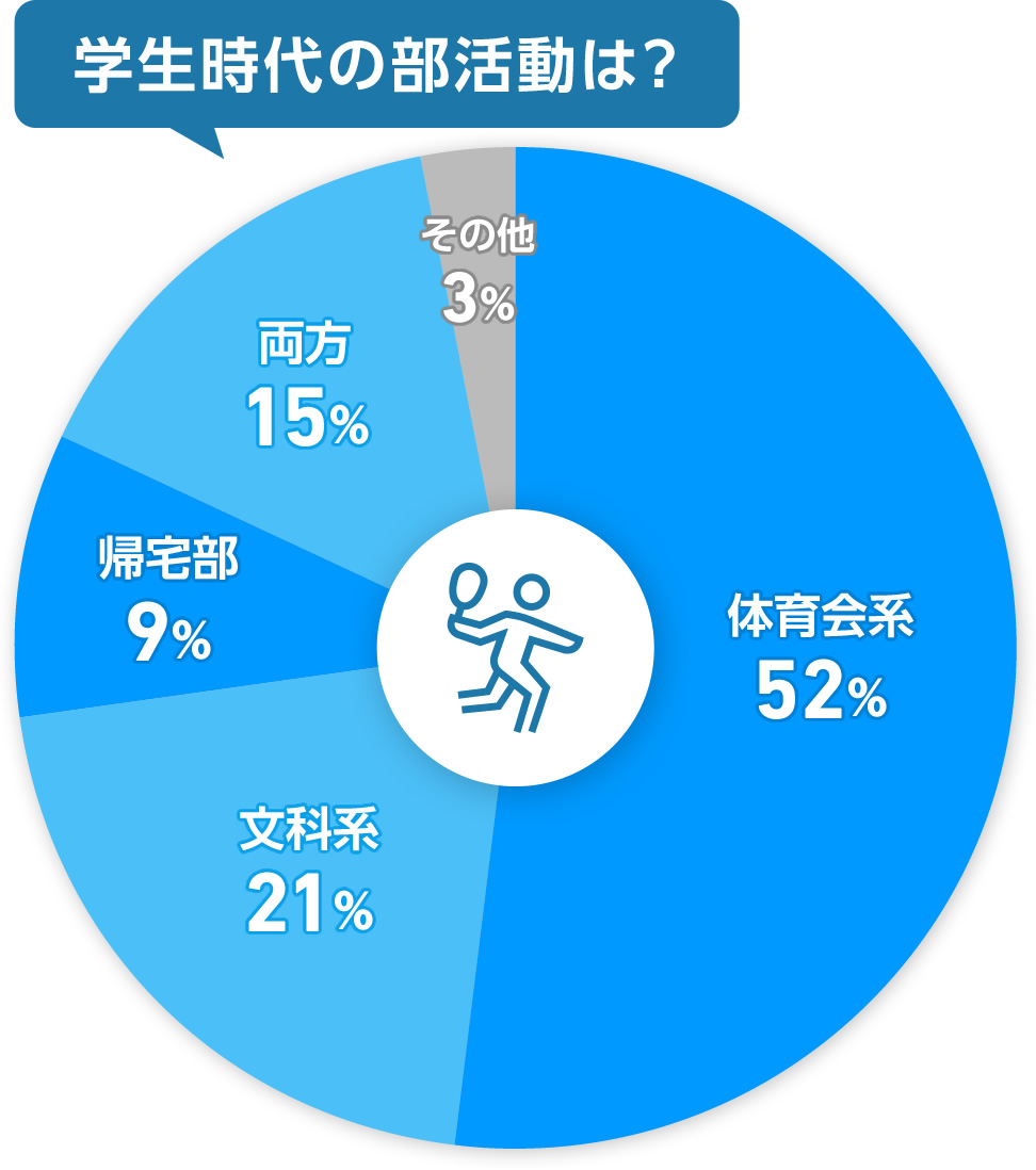 学生時代の部活動は？